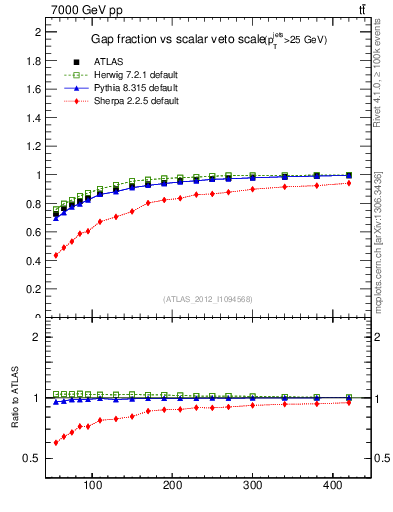 Plot of gapfr-vs-Qsum in 7000 GeV pp collisions