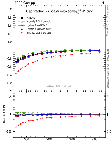 Plot of gapfr-vs-Qsum in 7000 GeV pp collisions