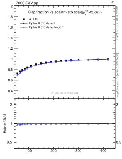 Plot of gapfr-vs-Qsum in 7000 GeV pp collisions