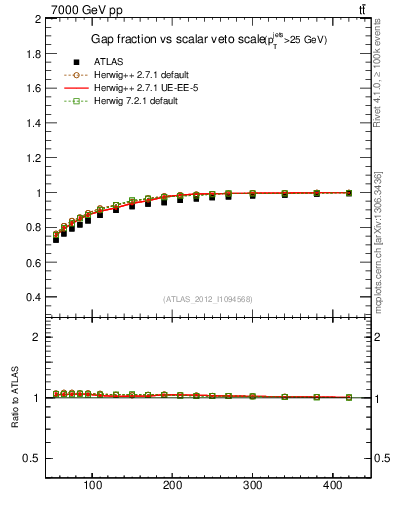 Plot of gapfr-vs-Qsum in 7000 GeV pp collisions