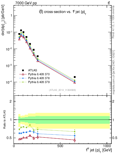 Plot of j.pt in 7000 GeV pp collisions