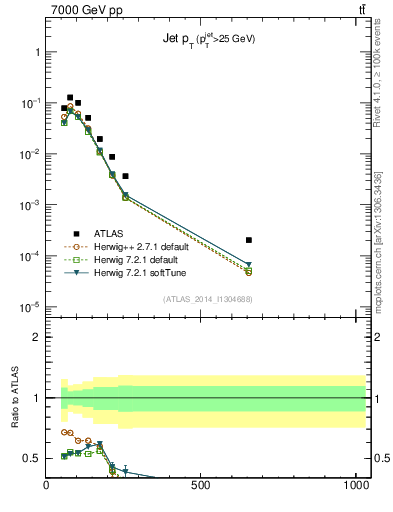 Plot of j.pt in 7000 GeV pp collisions