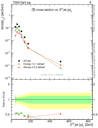 Plot of j.pt in 7000 GeV pp collisions