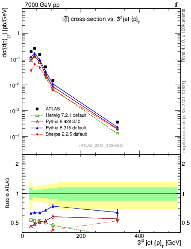 Plot of j.pt in 7000 GeV pp collisions