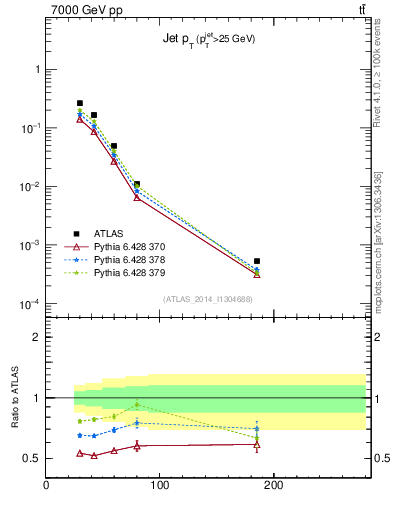 Plot of j.pt in 7000 GeV pp collisions