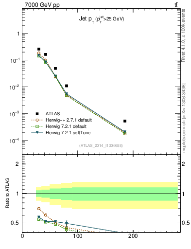 Plot of j.pt in 7000 GeV pp collisions