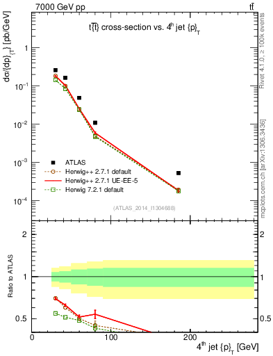Plot of j.pt in 7000 GeV pp collisions