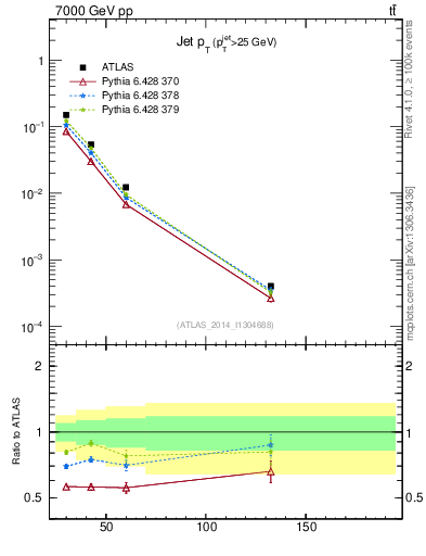Plot of j.pt in 7000 GeV pp collisions