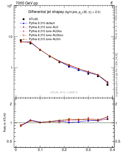 Plot of js_diff in 7000 GeV pp collisions