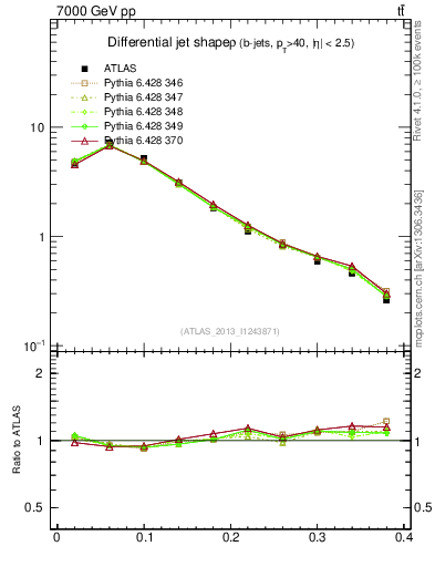 Plot of js_diff in 7000 GeV pp collisions