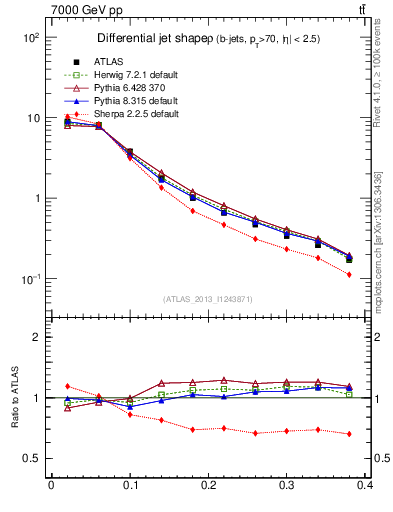 Plot of js_diff in 7000 GeV pp collisions