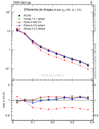Plot of js_diff in 7000 GeV pp collisions