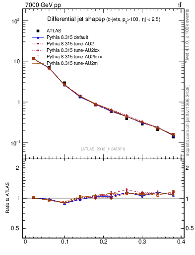 Plot of js_diff in 7000 GeV pp collisions