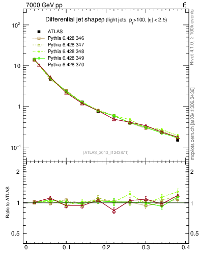 Plot of js_diff in 7000 GeV pp collisions