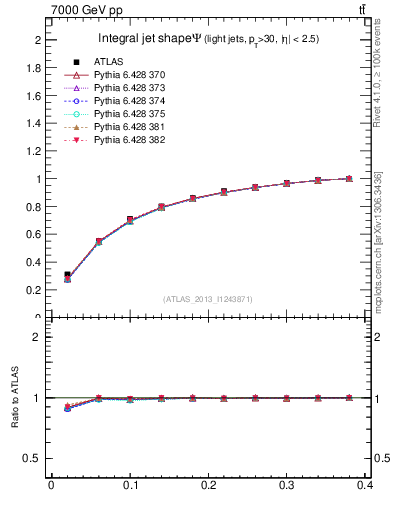 Plot of js_int in 7000 GeV pp collisions