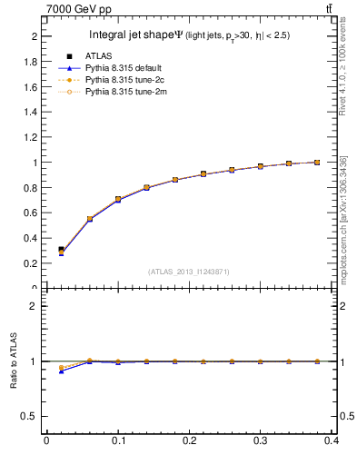 Plot of js_int in 7000 GeV pp collisions