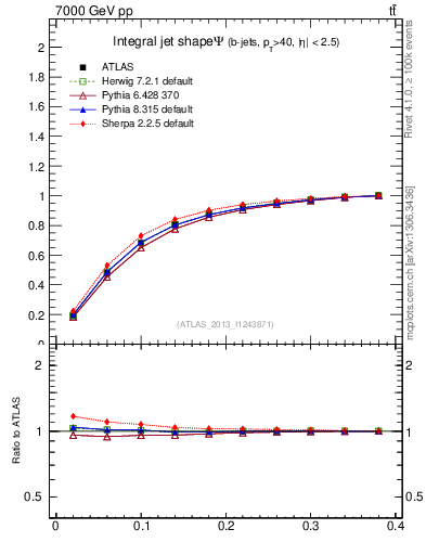 Plot of js_int in 7000 GeV pp collisions