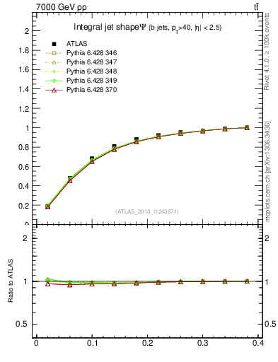 Plot of js_int in 7000 GeV pp collisions