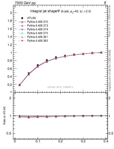 Plot of js_int in 7000 GeV pp collisions
