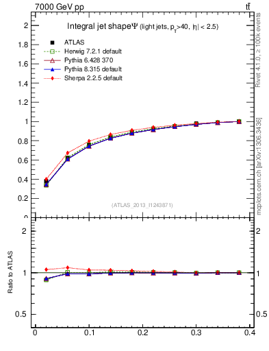 Plot of js_int in 7000 GeV pp collisions