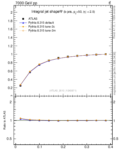 Plot of js_int in 7000 GeV pp collisions