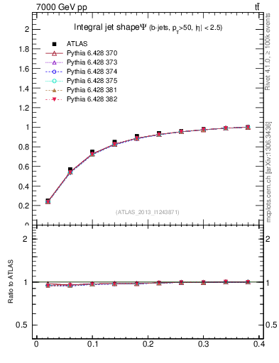Plot of js_int in 7000 GeV pp collisions