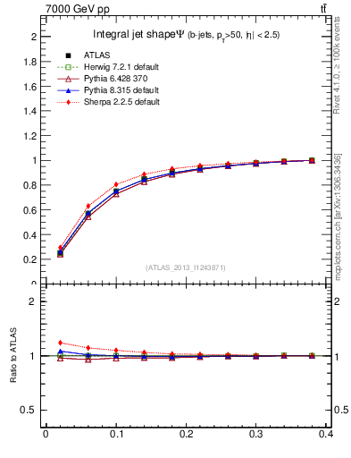 Plot of js_int in 7000 GeV pp collisions