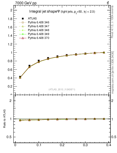 Plot of js_int in 7000 GeV pp collisions