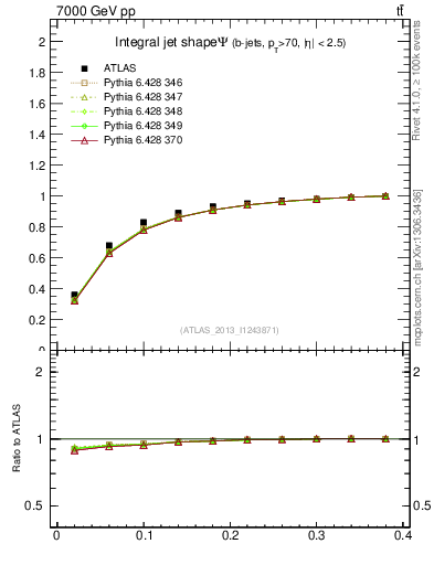 Plot of js_int in 7000 GeV pp collisions