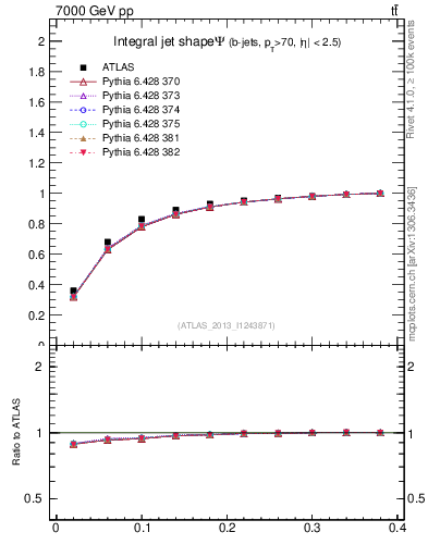 Plot of js_int in 7000 GeV pp collisions