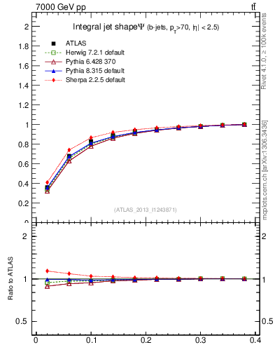 Plot of js_int in 7000 GeV pp collisions
