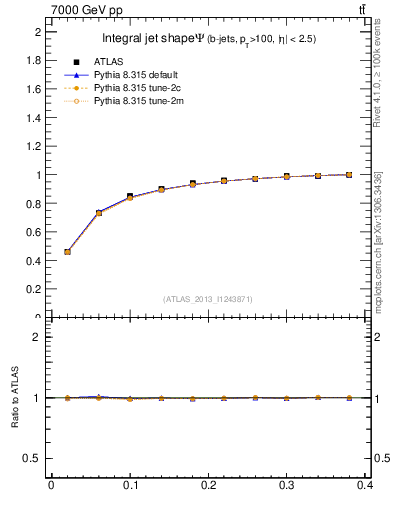 Plot of js_int in 7000 GeV pp collisions