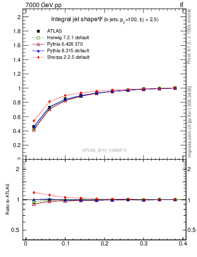 Plot of js_int in 7000 GeV pp collisions