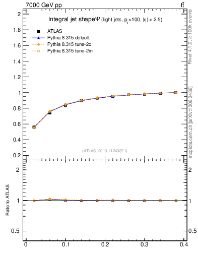 Plot of js_int in 7000 GeV pp collisions