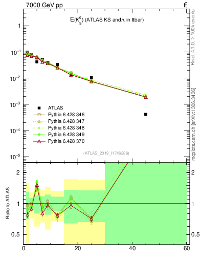 Plot of k0.E in 7000 GeV pp collisions
