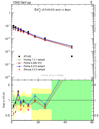 Plot of k0.E in 7000 GeV pp collisions