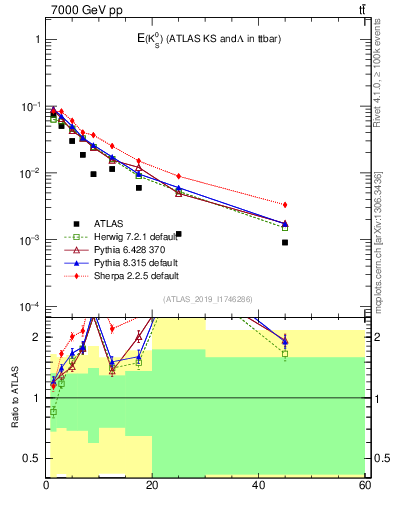 Plot of k0.E in 7000 GeV pp collisions