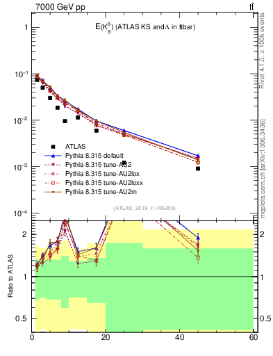 Plot of k0.E in 7000 GeV pp collisions