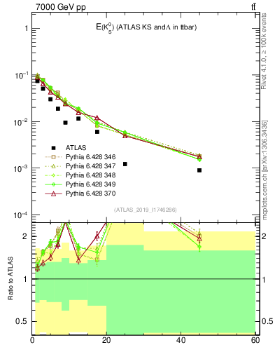 Plot of k0.E in 7000 GeV pp collisions