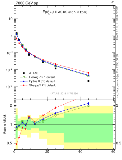 Plot of k0.E in 7000 GeV pp collisions