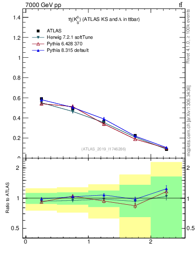 Plot of k0.eta in 7000 GeV pp collisions