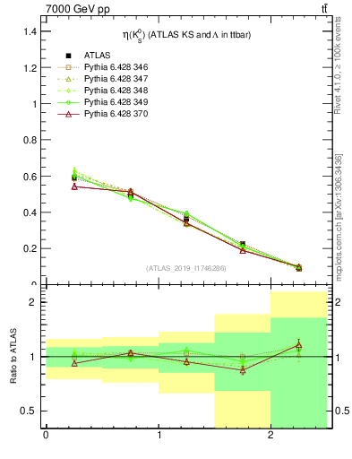 Plot of k0.eta in 7000 GeV pp collisions