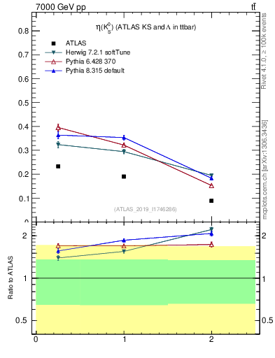 Plot of k0.eta in 7000 GeV pp collisions