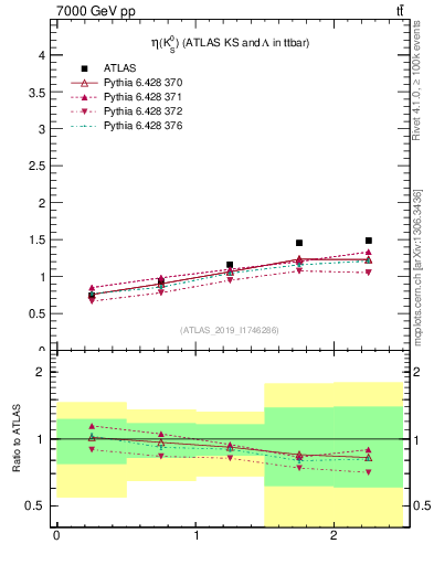Plot of k0.eta in 7000 GeV pp collisions