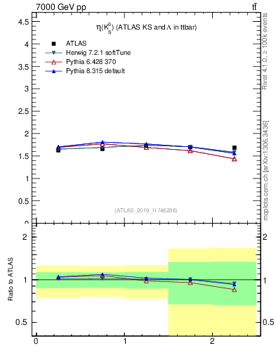 Plot of k0.eta in 7000 GeV pp collisions