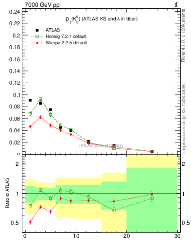 Plot of k0.pt in 7000 GeV pp collisions