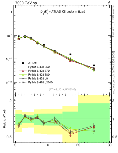 Plot of k0.pt in 7000 GeV pp collisions