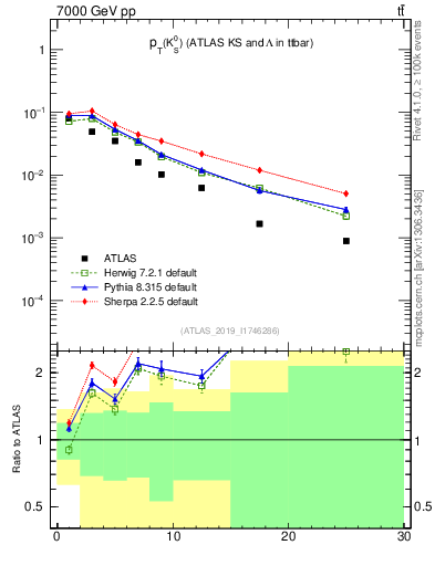 Plot of k0.pt in 7000 GeV pp collisions