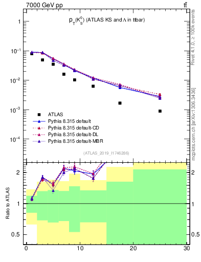 Plot of k0.pt in 7000 GeV pp collisions