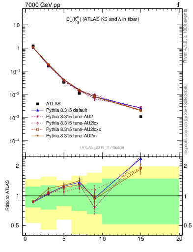 Plot of k0.pt in 7000 GeV pp collisions